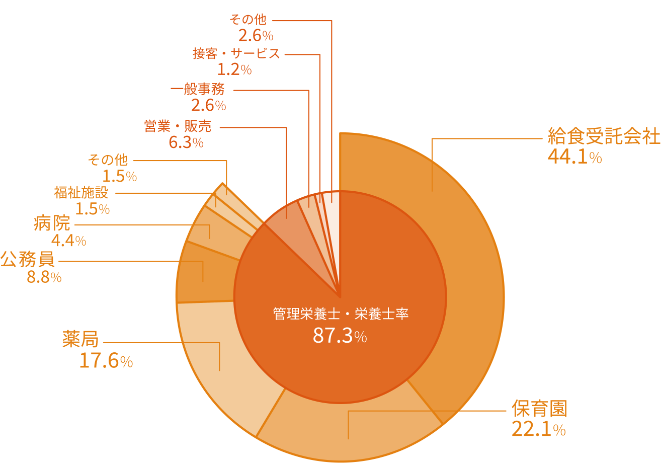 就職率グラフ